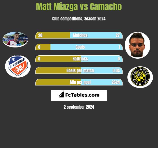 Matt Miazga vs Camacho h2h player stats