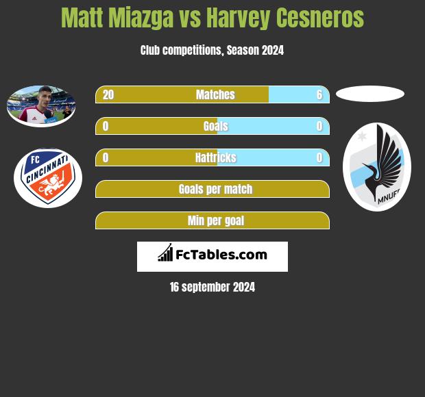 Matt Miazga vs Harvey Cesneros h2h player stats