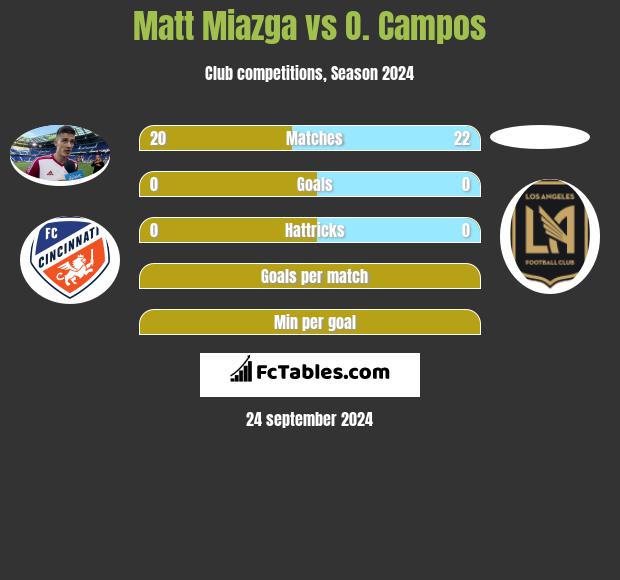 Matt Miazga vs O. Campos h2h player stats