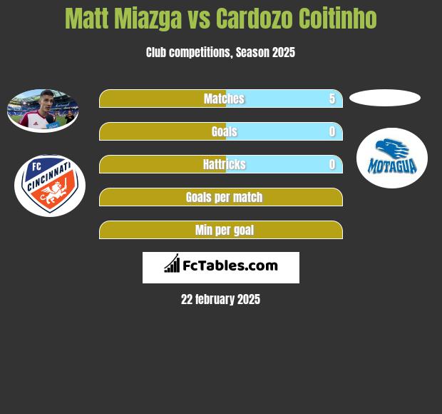 Matt Miazga vs Cardozo Coitinho h2h player stats