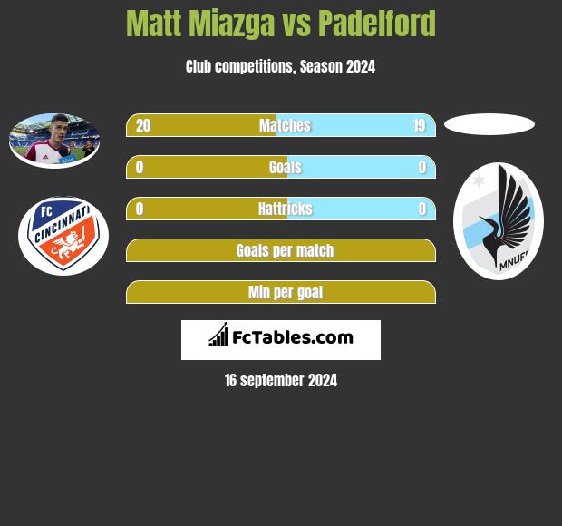 Matt Miazga vs Padelford h2h player stats