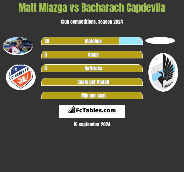 Matt Miazga vs Bacharach Capdevila h2h player stats