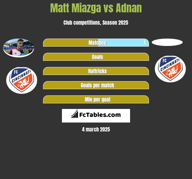 Matt Miazga vs Adnan h2h player stats