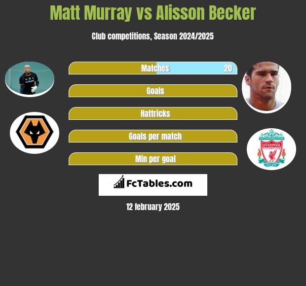 Matt Murray vs Alisson Becker h2h player stats