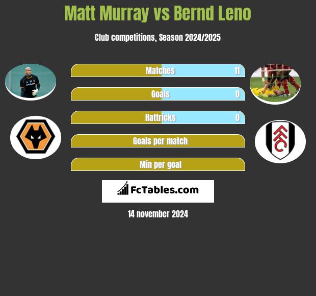 Matt Murray vs Bernd Leno h2h player stats