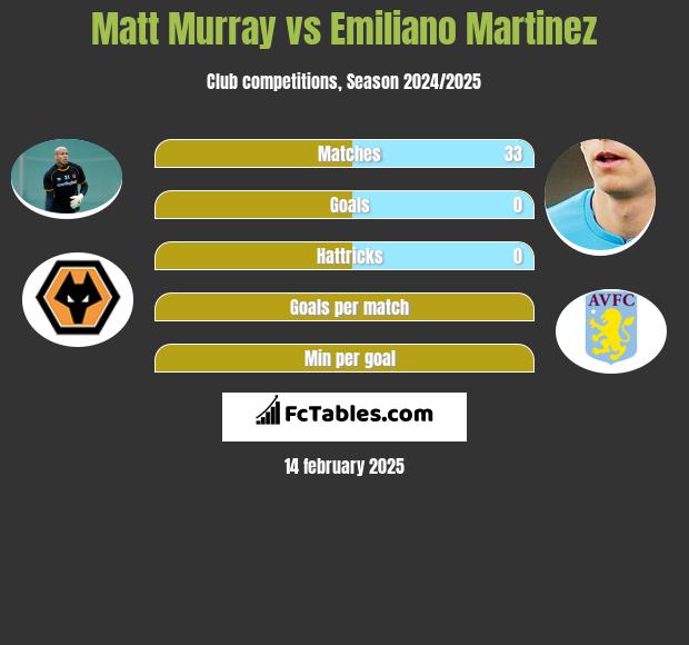 Matt Murray vs Emiliano Martinez h2h player stats