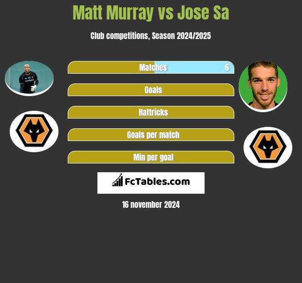 Matt Murray vs Jose Sa h2h player stats