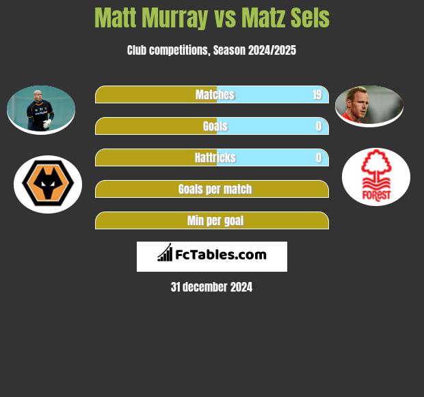 Matt Murray vs Matz Sels h2h player stats