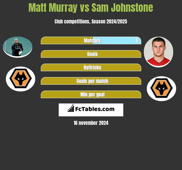 Matt Murray vs Sam Johnstone h2h player stats