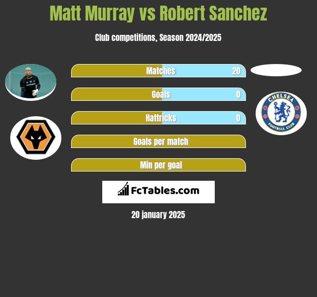 Matt Murray vs Robert Sanchez h2h player stats