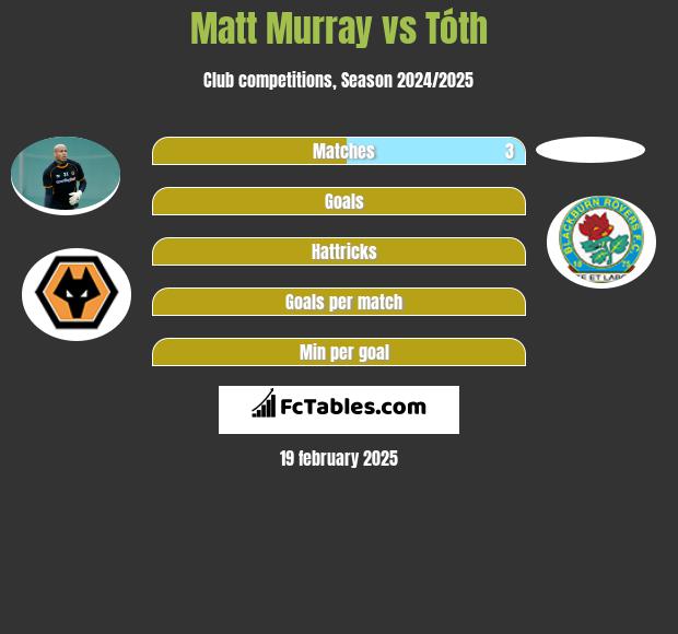 Matt Murray vs Tóth h2h player stats