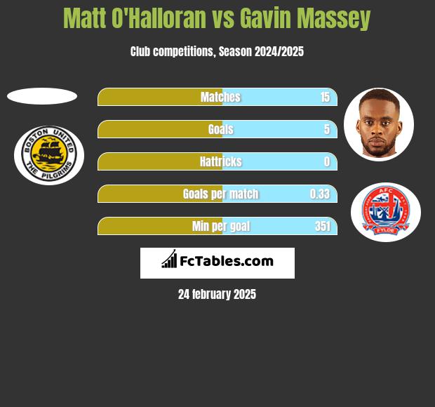 Matt O'Halloran vs Gavin Massey h2h player stats