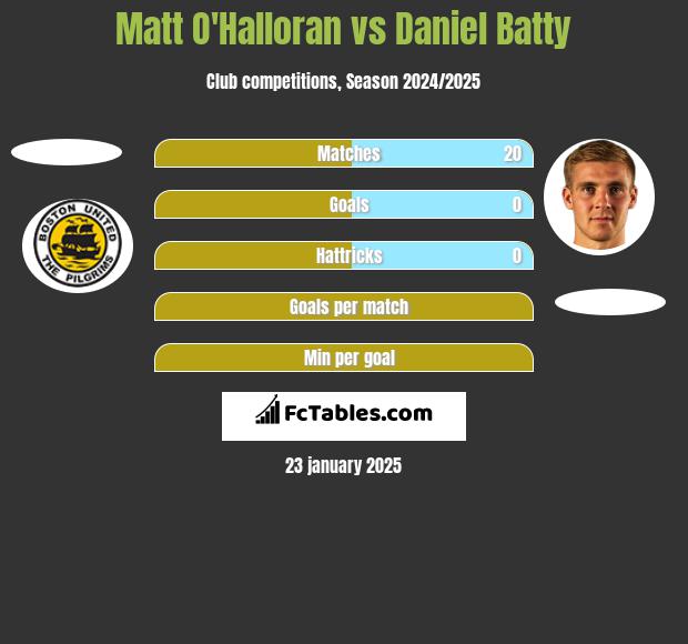 Matt O'Halloran vs Daniel Batty h2h player stats