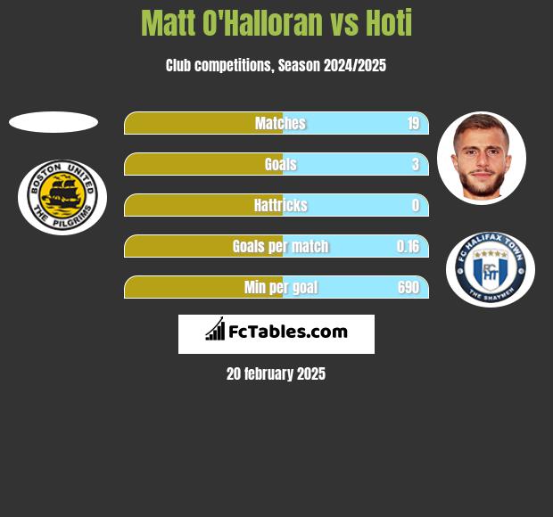 Matt O'Halloran vs Hoti h2h player stats