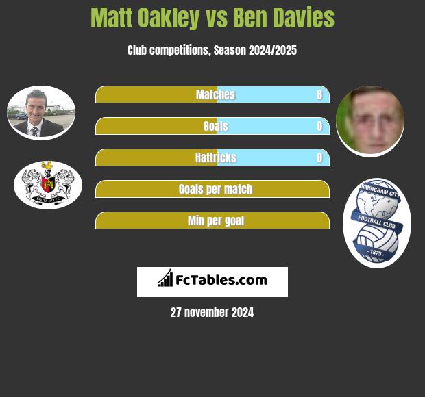 Matt Oakley vs Ben Davies h2h player stats