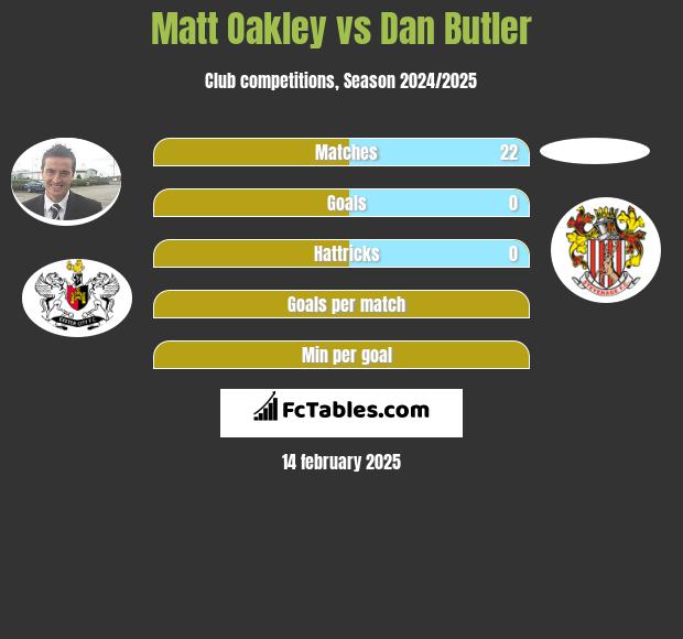 Matt Oakley vs Dan Butler h2h player stats