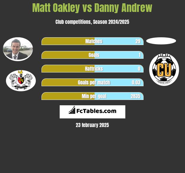 Matt Oakley vs Danny Andrew h2h player stats