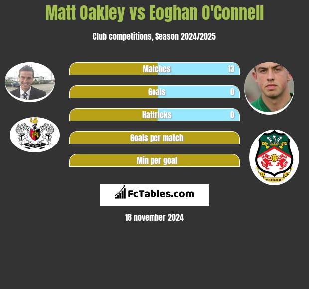 Matt Oakley vs Eoghan O'Connell h2h player stats