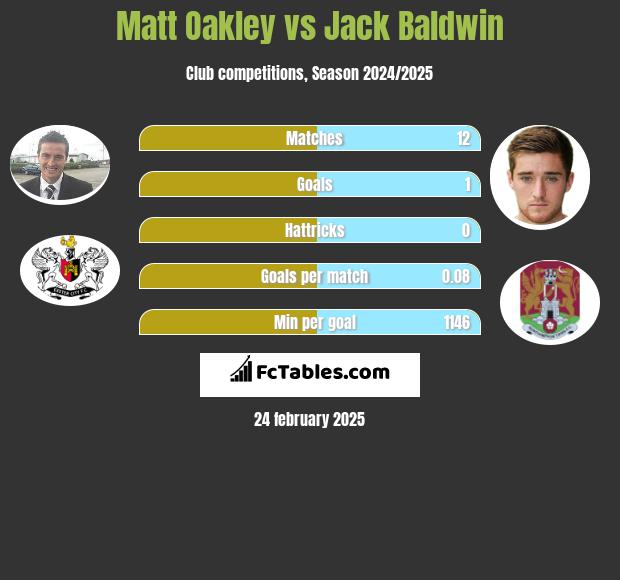 Matt Oakley vs Jack Baldwin h2h player stats