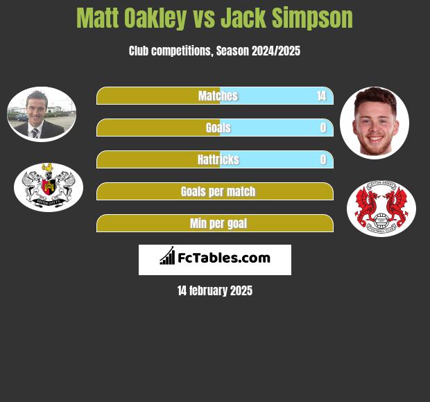 Matt Oakley vs Jack Simpson h2h player stats