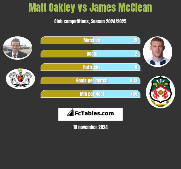 Matt Oakley vs James McClean h2h player stats