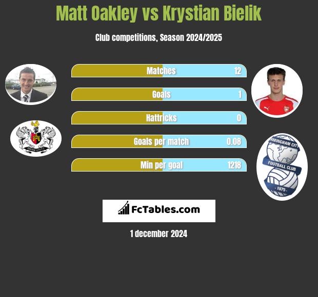 Matt Oakley vs Krystian Bielik h2h player stats