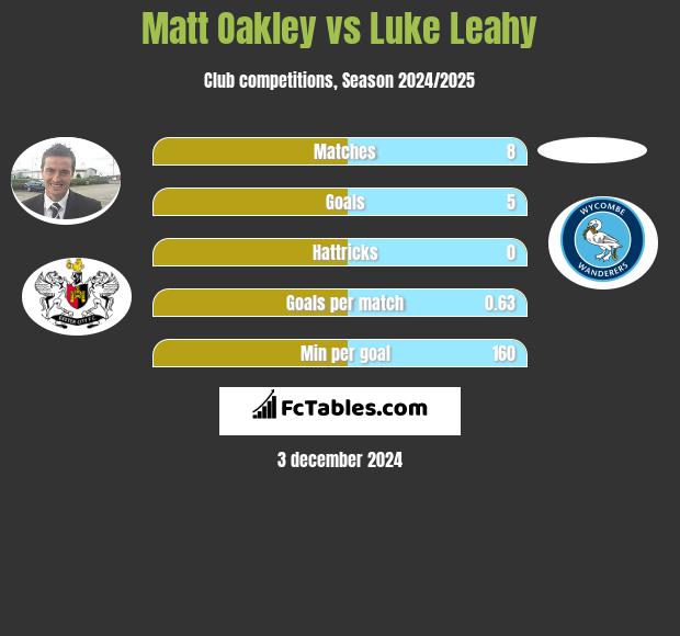 Matt Oakley vs Luke Leahy h2h player stats