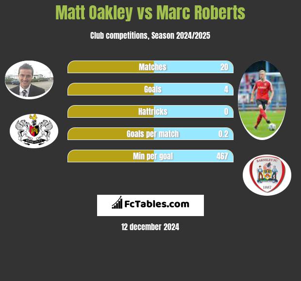 Matt Oakley vs Marc Roberts h2h player stats