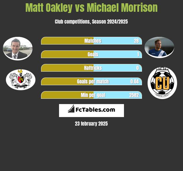 Matt Oakley vs Michael Morrison h2h player stats