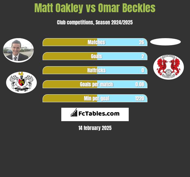 Matt Oakley vs Omar Beckles h2h player stats