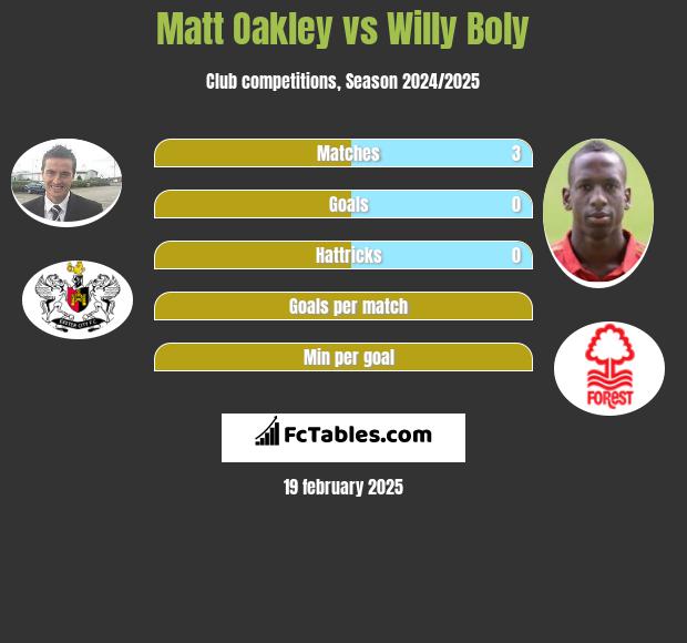 Matt Oakley vs Willy Boly h2h player stats