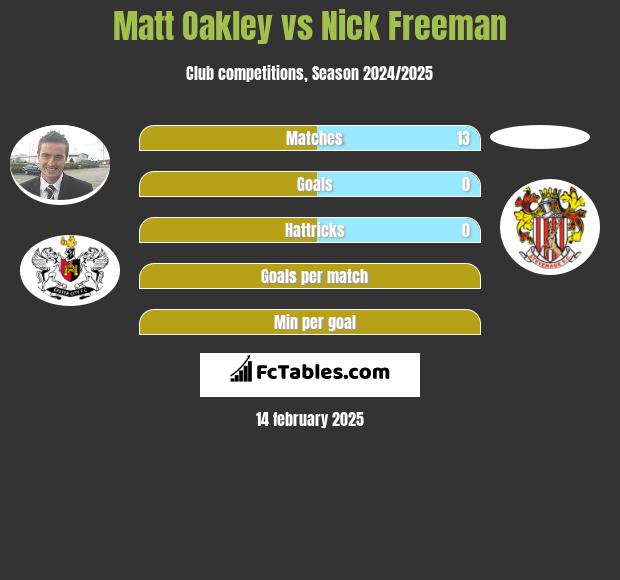 Matt Oakley vs Nick Freeman h2h player stats