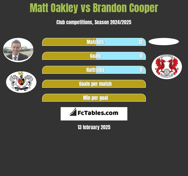 Matt Oakley vs Brandon Cooper h2h player stats