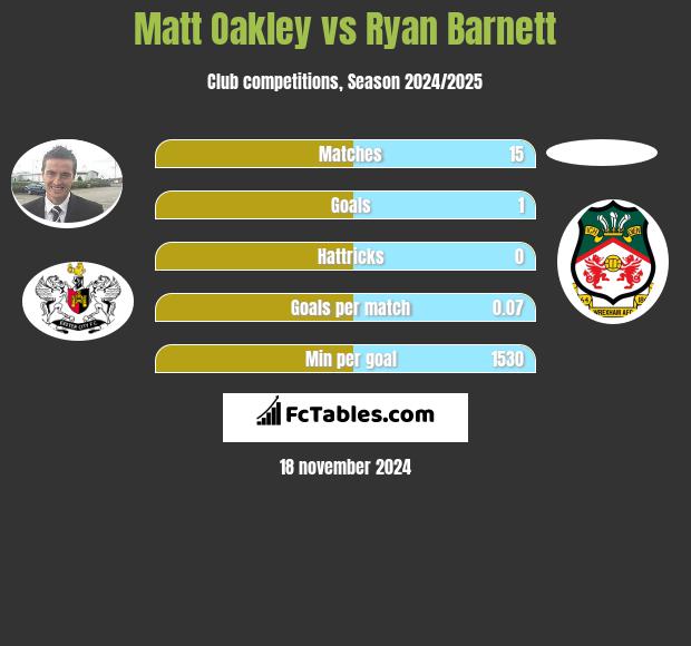 Matt Oakley vs Ryan Barnett h2h player stats