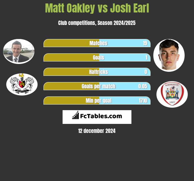 Matt Oakley vs Josh Earl h2h player stats