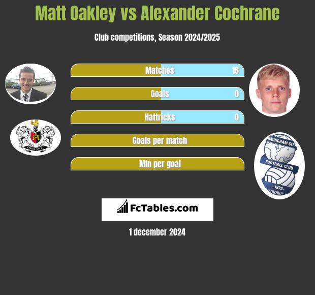 Matt Oakley vs Alexander Cochrane h2h player stats