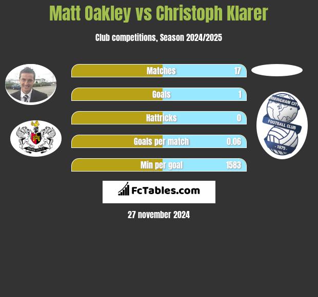 Matt Oakley vs Christoph Klarer h2h player stats