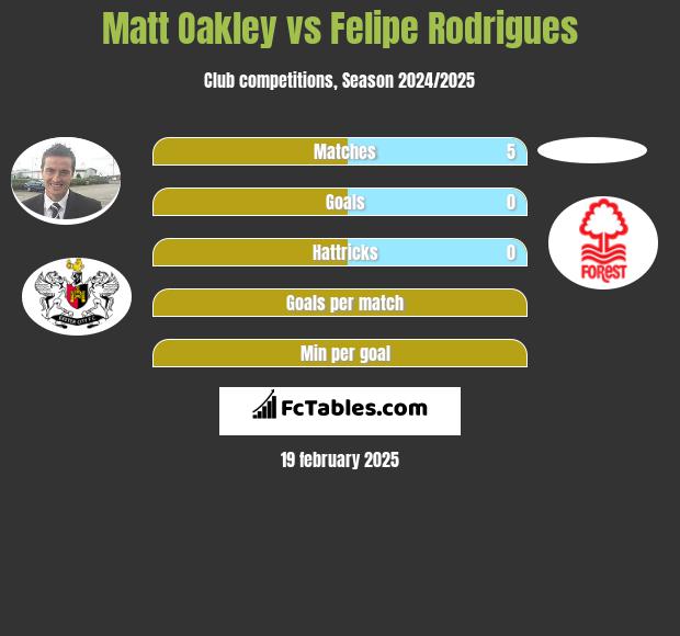 Matt Oakley vs Felipe Rodrigues h2h player stats