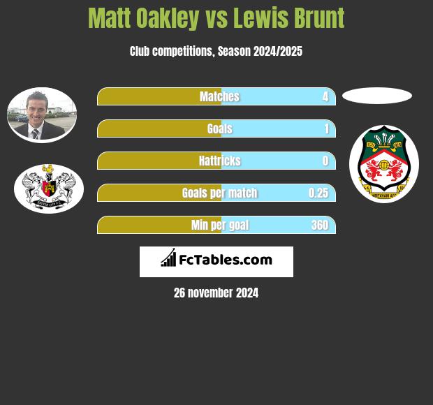 Matt Oakley vs Lewis Brunt h2h player stats