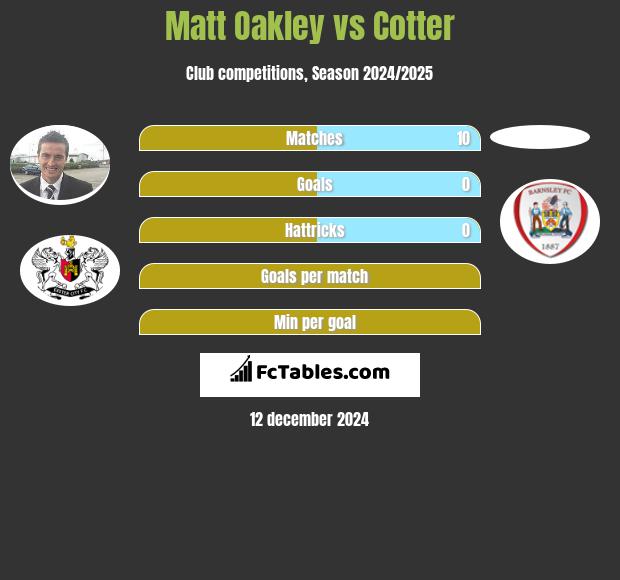 Matt Oakley vs Cotter h2h player stats