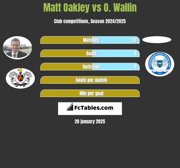 Matt Oakley vs O. Wallin h2h player stats