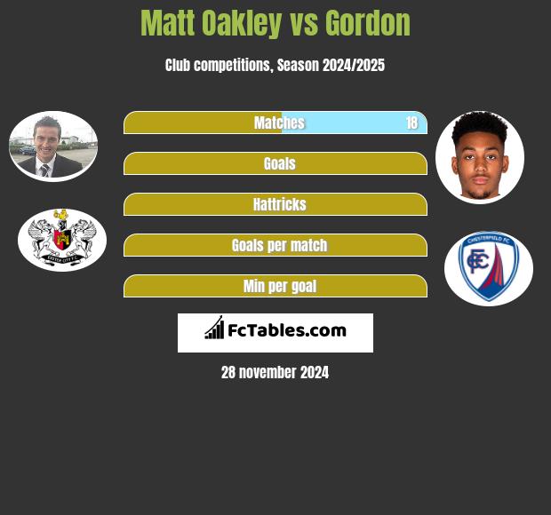 Matt Oakley vs Gordon h2h player stats