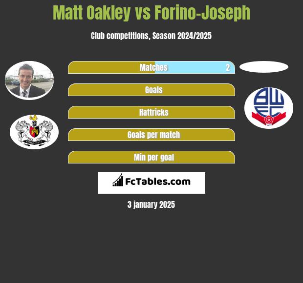 Matt Oakley vs Forino-Joseph h2h player stats