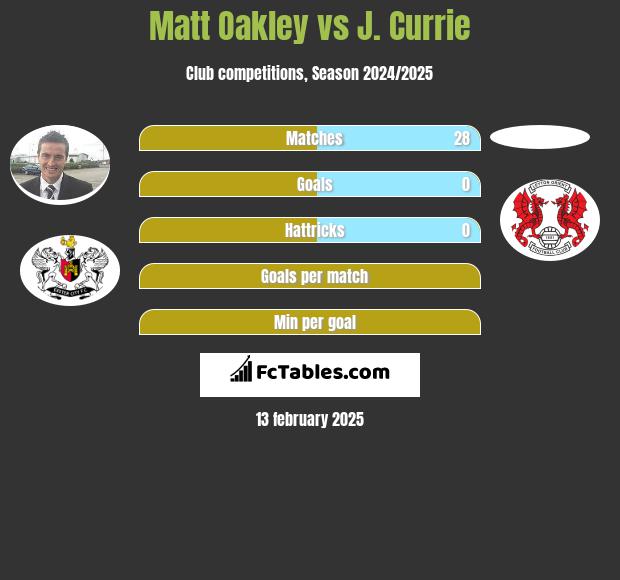 Matt Oakley vs J. Currie h2h player stats