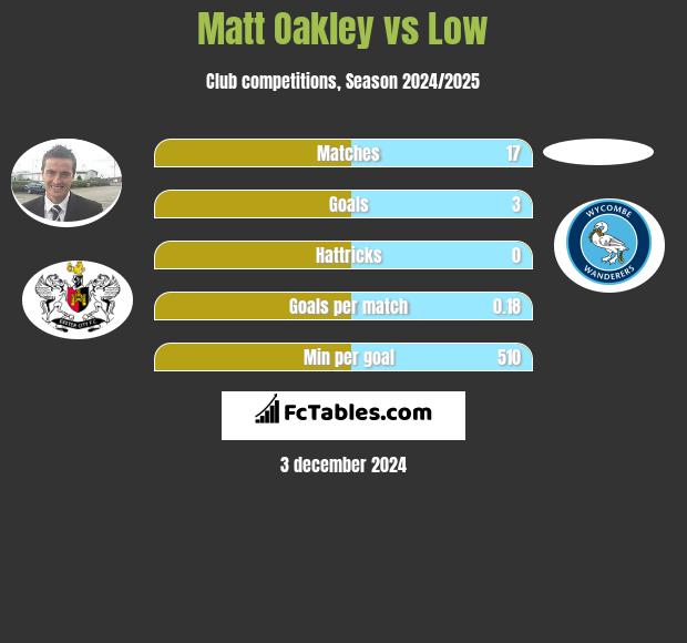 Matt Oakley vs Low h2h player stats