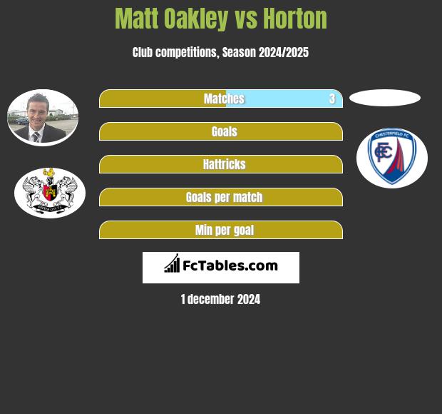 Matt Oakley vs Horton h2h player stats