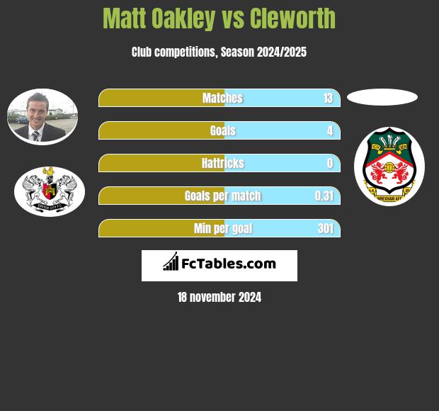 Matt Oakley vs Cleworth h2h player stats