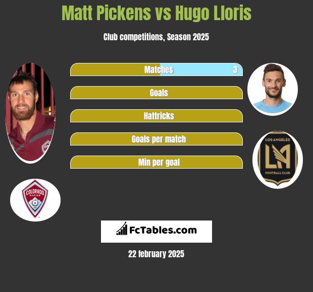 Matt Pickens vs Hugo Lloris h2h player stats