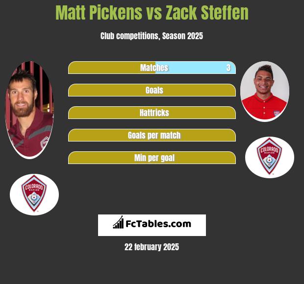 Matt Pickens vs Zack Steffen h2h player stats