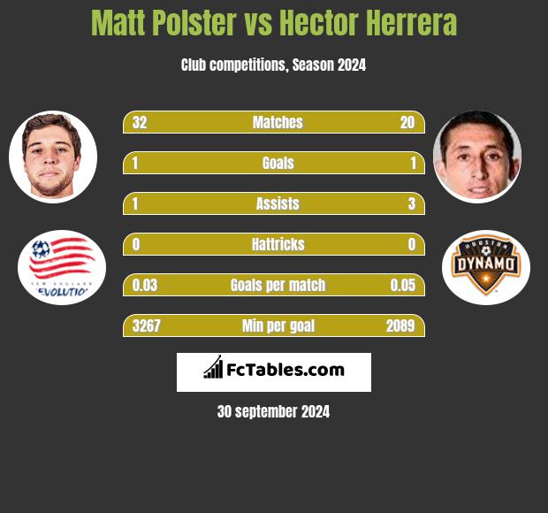 Matt Polster vs Hector Herrera h2h player stats